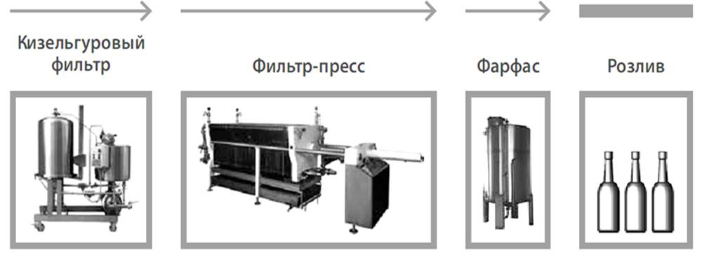 Общепринятая схема контрольной фильтрации кваса перед розливом