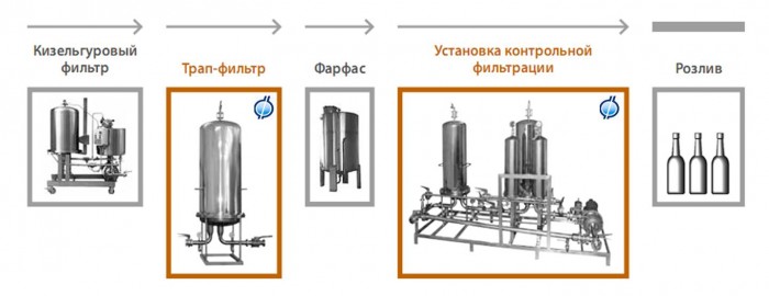 Схема контрольной фильтрации пива перед розливом