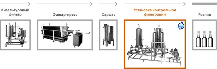 Схема контрольной фильтрации пива перед розливом